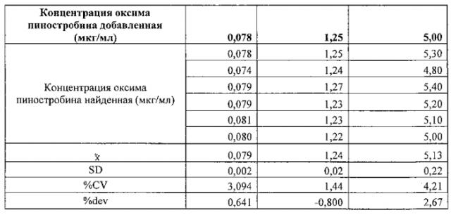 Способ определения оксима пиностробина в плазме крови (патент 2568876)