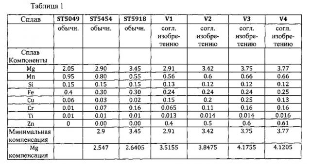 Алюминиевый сплав, устойчивый к межкристаллитной коррозии (патент 2634822)