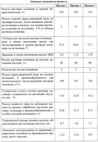 Способ получения синтетических каучуков (патент 2261870)