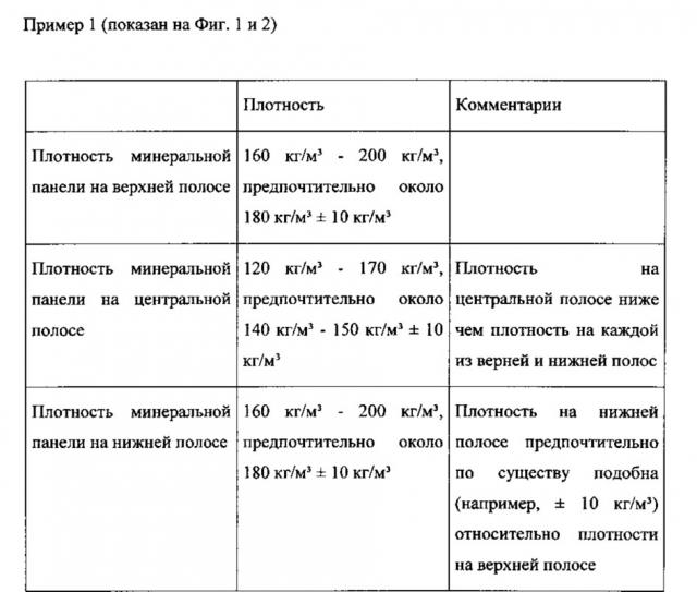 Панель из минеральной ваты (патент 2638211)