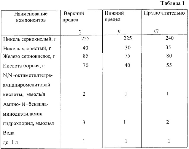 Электролит для осаждения покрытий из сплава никель-железо на стальных подложках (патент 2314366)