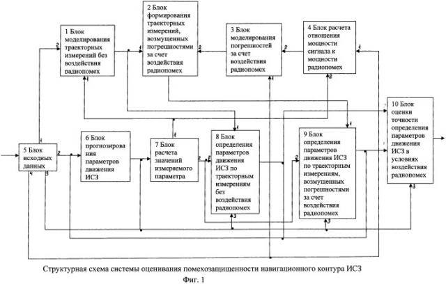 Система оценивания помехозащищенности навигационного контура искусственного спутника земли (исз) (патент 2444752)
