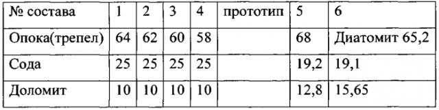 Шихта для изготовления пеностеклокерамического гранулированного материала (патент 2556752)