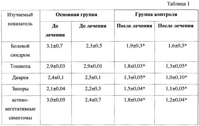 Способ лечения больных с клиническими проявлениями синдрома раздраженного кишечника (патент 2644634)