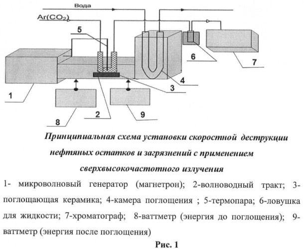 Способ скоростной деструкции нефтяных остатков и загрязнений (патент 2462500)