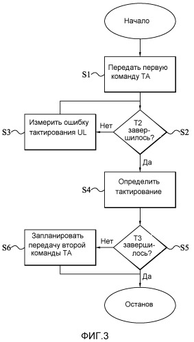 Обработка синхронизации восходящей линии связи (патент 2516449)