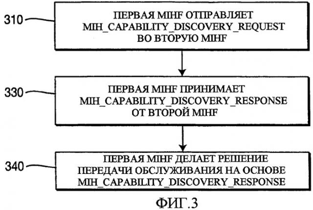 Способ и устройство для обнаружения способности не зависимой от носителя передачи обслуживания (патент 2442296)