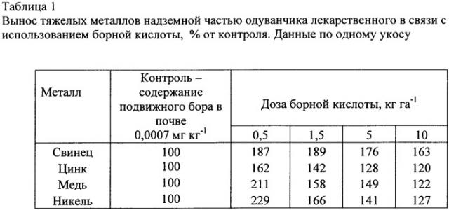 Способ биологической очистки почв от тяжелых металлов (патент 2342822)