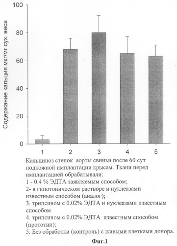 Способ обработки трансплантатов для сердечно-сосудистой хирургии (патент 2291675)