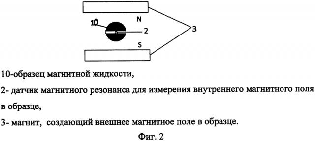 Способ измерения намагниченности магнитной жидкости (патент 2625147)