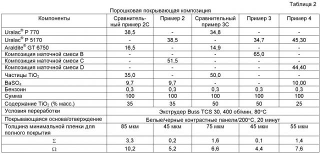 Порошковая покрывающая композиция (патент 2528264)