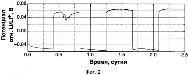 Анодный материал (патент 2596023)