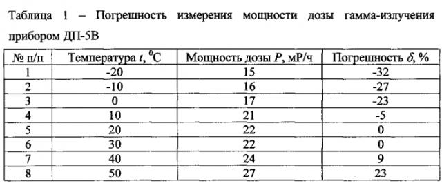 Способ измерения мощности дозы ионизирующего излучения в широком интервале рабочих температур (патент 2557329)