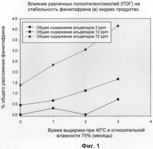 Жидкие композиции фенилэфрина с повышенной стабильностью (патент 2468787)