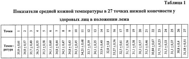 Способ электротермометрической диагностики тканевых изменений при синдроме диабетической стопы (патент 2465814)