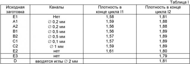 Способ и субстрат для изготовления деталей из композиционного материала путем уплотнения химической инфильтрации газовой фазой (патент 2429212)