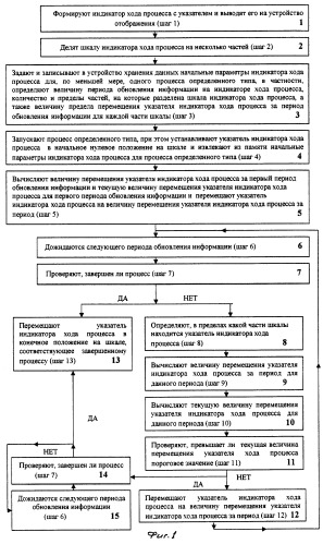 Способ индикации хода процесса (патент 2280889)