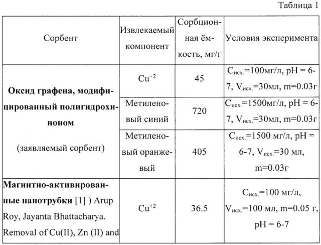 Сорбент на основе модифицированного оксида графена и способ его получения (патент 2659285)