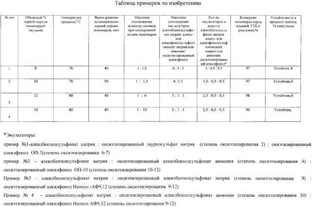 Способ получения карбоксилированного бутадиен-стирольного латекса (патент 2374266)