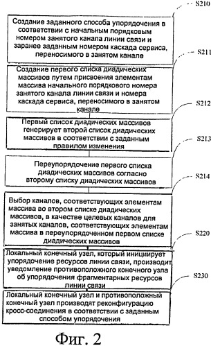 Способ и система для упорядочения фрагментарных ресурсов линии связи (патент 2490806)