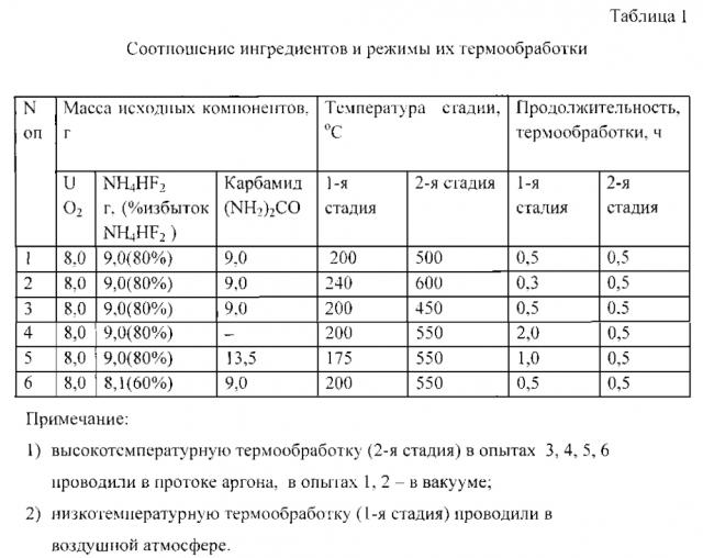 Способ получения тетрафторида урана (патент 2601477)