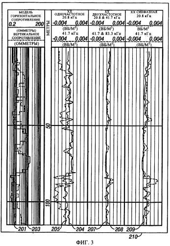 Способ и устройство для каротажа с использованием синфазной составляющей магнитного поля по результатам многокомпонентных измерений удельного сопротивления (патент 2383038)