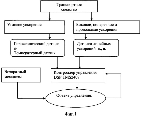 Способ динамического регулирования положения светового пучка фар транспортных средств в процессе выполнения поворотов и устройство для его осуществления (патент 2314216)