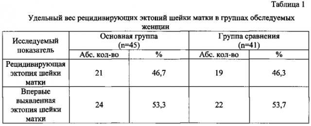 Способ лечения эктопии шейки матки (патент 2568768)