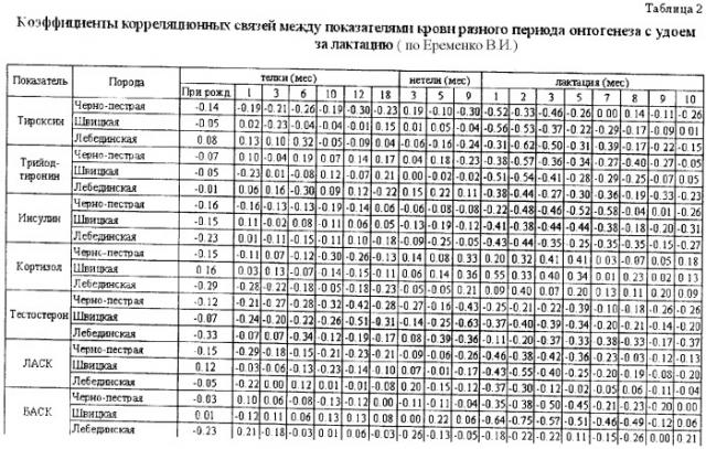 Способ отбора крупного рогатого скота по жирномолочности (патент 2361398)