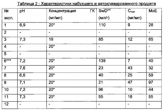 Способ производства формованного продукта из поперечно-сшитой гиалуроновой кислоты (патент 2640865)