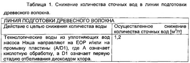 Способ и устройство для обработки жидких потоков на целлюлозном заводе (патент 2636560)