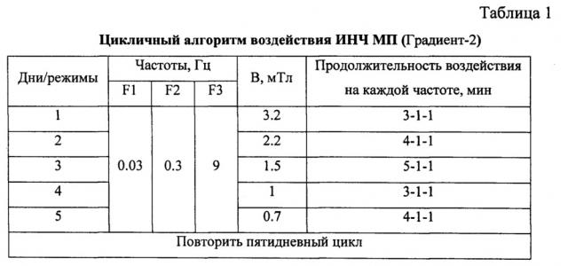 Способ лечения злокачественных новообразований в эксперименте (патент 2638448)