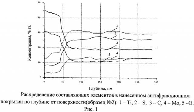 Способ нанесения антифрикционного износостойкого покрытия на титановые сплавы (патент 2502828)