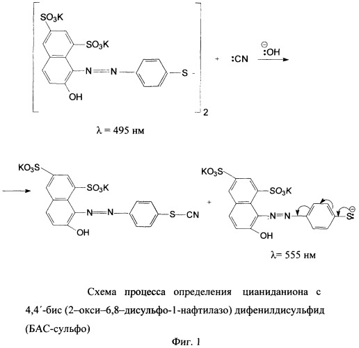 Способ спектрофотометрического определения цианиданиона в воде на основе его взаимодействия с хромогенным азоароматическим дисульфидом с использованием мицеллярного катализа (патент 2386127)
