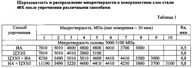 Способ восстановления частично удаленного упрочненного слоя стальных деталей (патент 2631436)