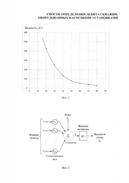 Способ определения дебита скважин, оборудованных насосными установками (патент 2652219)