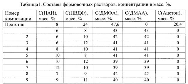 Композиция для получения полупроницаемой пористой мембраны (патент 2638981)