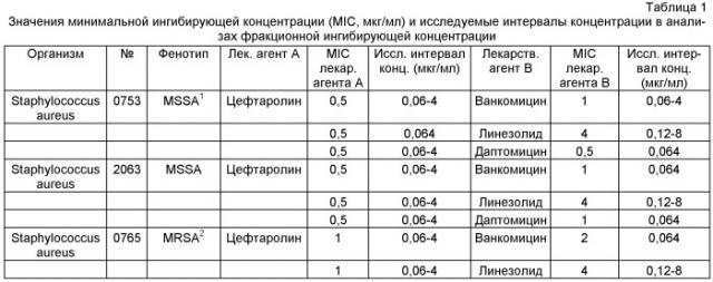 Композиции и способы лечения, включающие цефтаролин (патент 2524665)