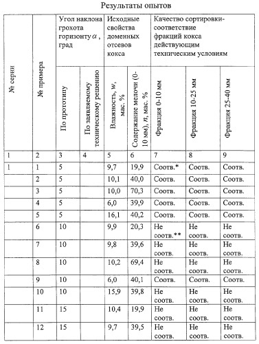 Способ сортировки кокса (патент 2270060)
