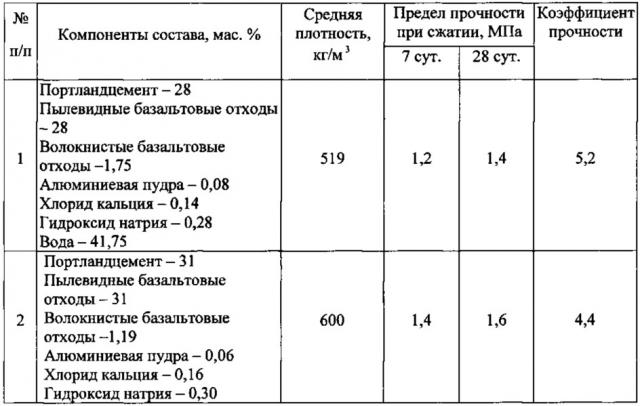 Состав сырьевой смеси для изготовления неавтоклавного газобетона (патент 2616303)