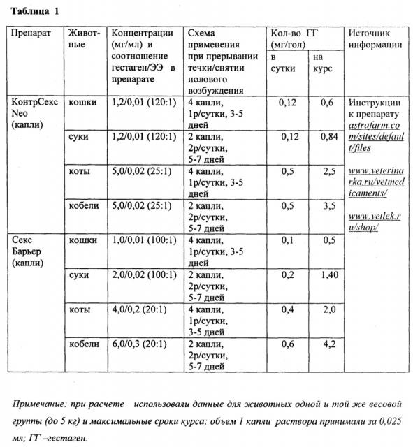 Пероральная форма бигормональной композиции для регуляции половой охоты у мелких домашних животных (варианты) (патент 2649757)