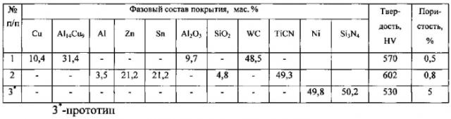 Способ получения композиционного армированного порошкового материала (патент 2573309)