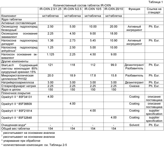 Фармацевтические композиции с мгновенным высвобождением, содержащие оксикодон и налоксон (патент 2522212)