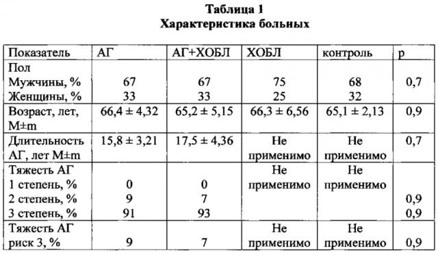 Способ прогнозирования развития коморбидной формы артериальной гипертензии и хронической обструктивной болезни легких (патент 2620566)