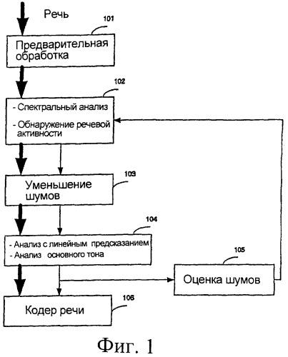 Способ и устройство для улучшения речевого сигнала в присутствии фонового шума (патент 2329550)