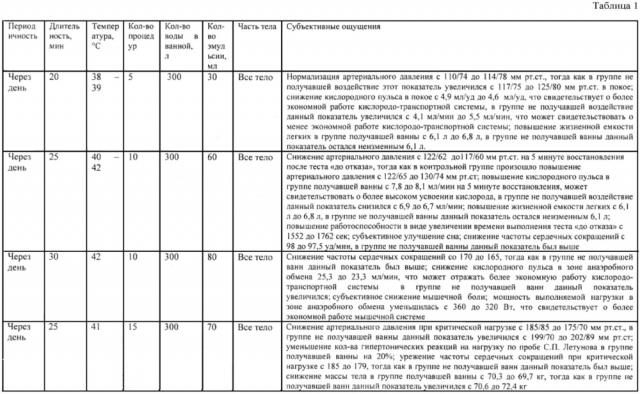 Способ восстановления резервов и функционального состояния организма с применением фитоскипидарных ванн (патент 2630980)