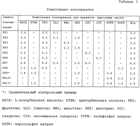 Консервант для креветок и способ консервации креветок (патент 2303875)
