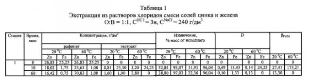 Способ селективной экстракции железа (iii) и цинка (ii) из водных растворов трибутилфосфатом (патент 2581316)