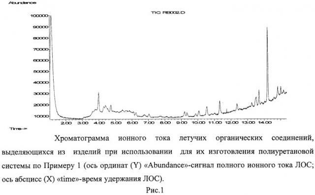 Полиуретановая система для изготовления эластичных изделий с улучшенными санитарно-гигиеническими свойствами (патент 2447098)