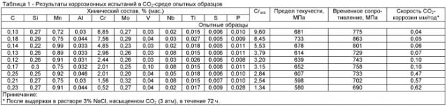 Коррозионно-стойкая сталь для насосно-компрессорных и обсадных труб и нефтегазодобывающего оборудования (патент 2437955)